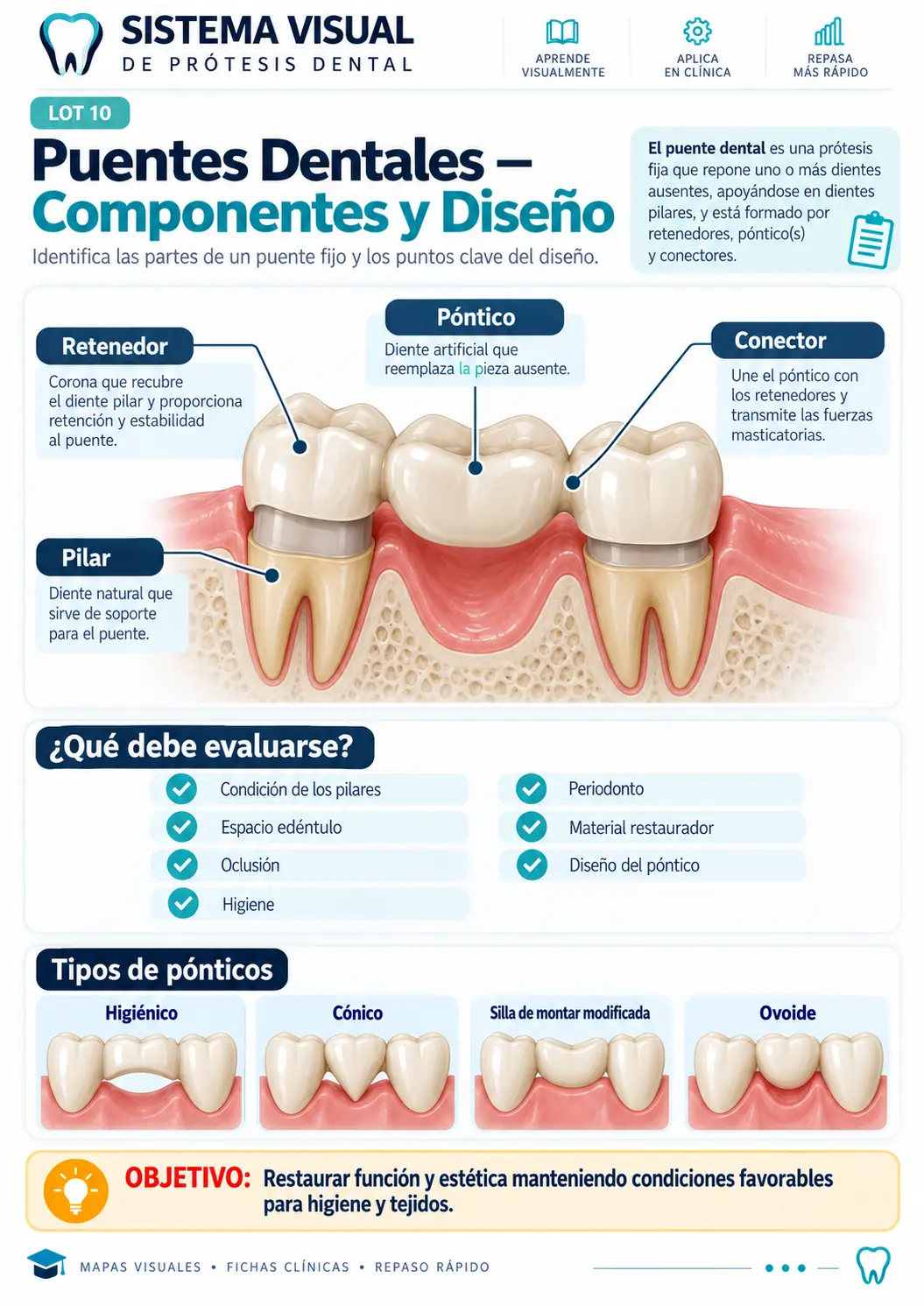 Mapa visual: Puentes Dentales