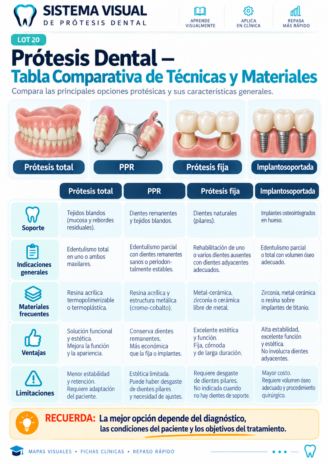 Mapa visual: Prótesis Dental — Tabla Comparativa de Técnicas