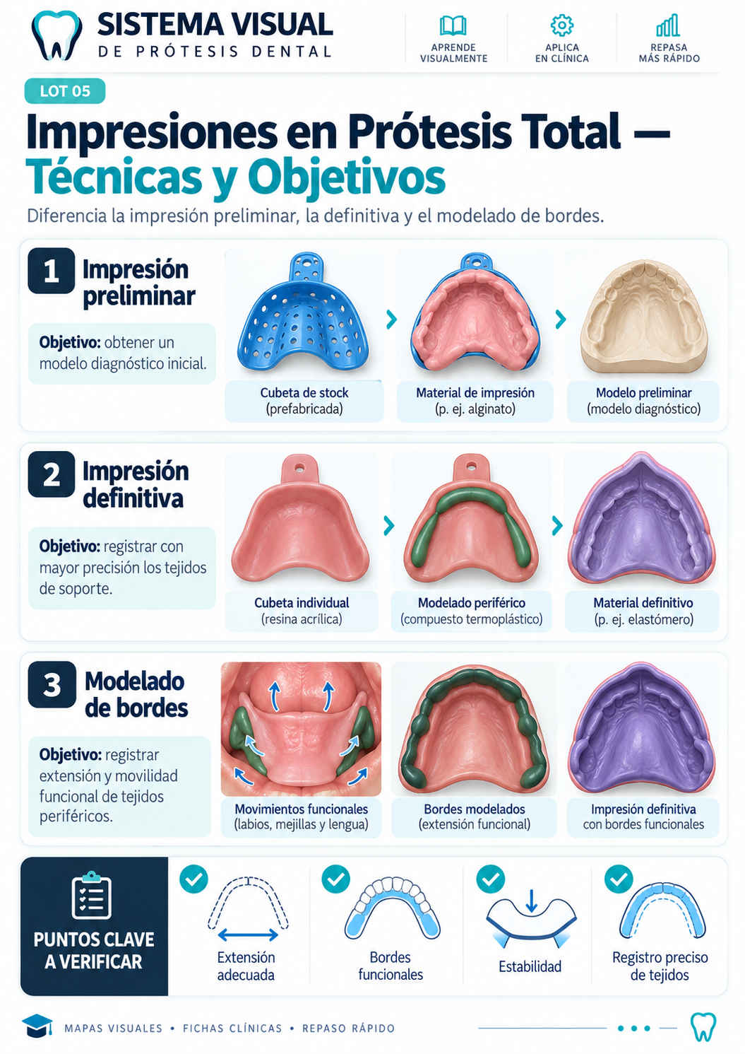 Mapa visual: Impresiones en Prótesis Total