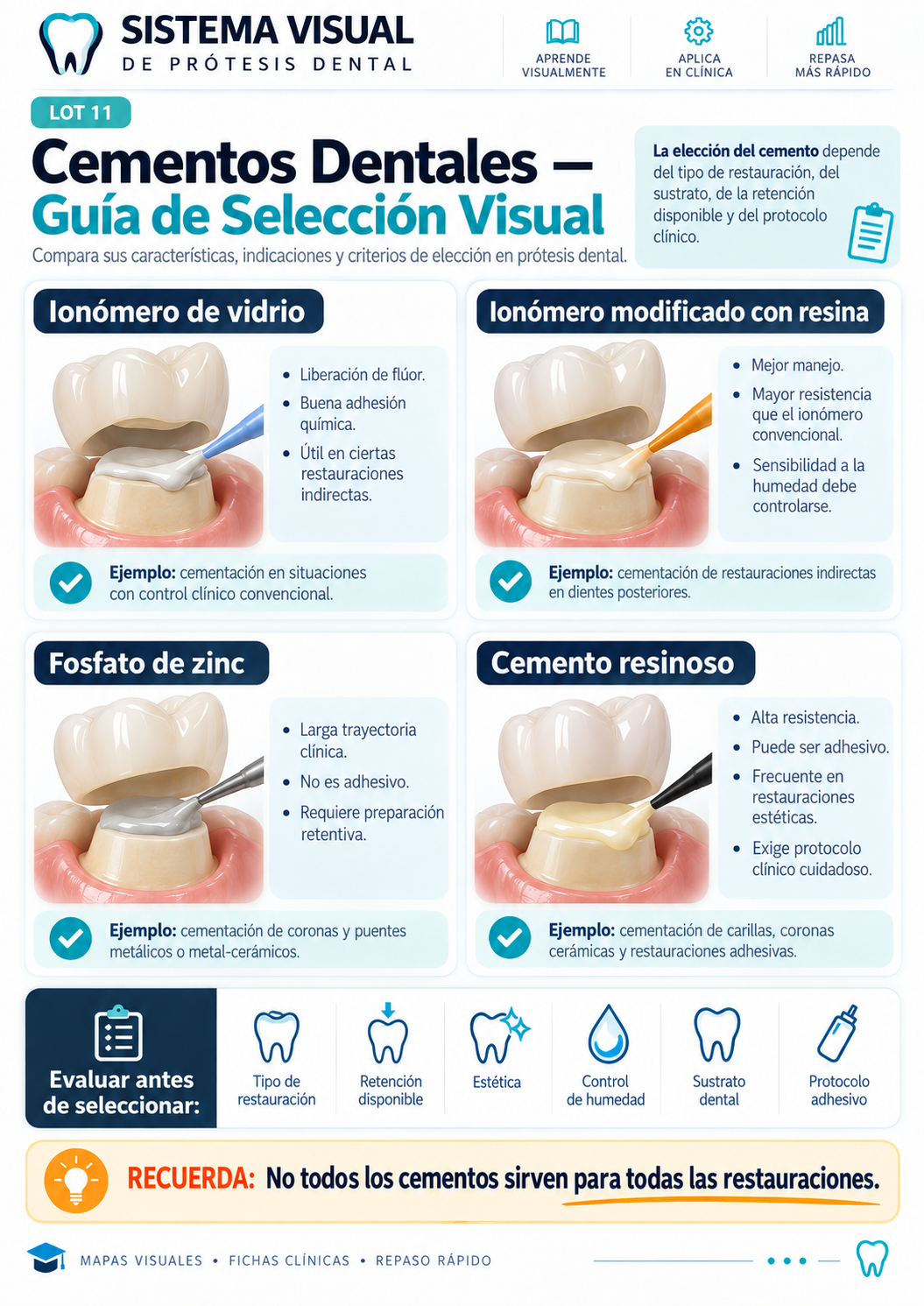 Mapa visual: Cementos Dentales — Guía de Selección